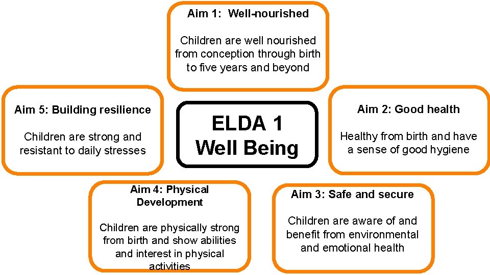 Aim 1: Well-nourished Children are well nourished from conception through birth to five years