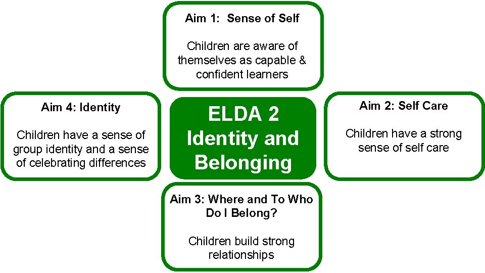 Aim 1: Sense of Self Children are aware of themselves as capable & confident