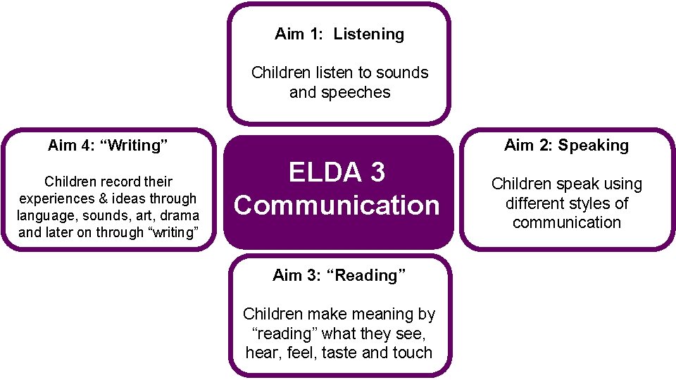 Aim 1: Listening Children listen to sounds and speeches Aim 2: Speaking Aim 4: