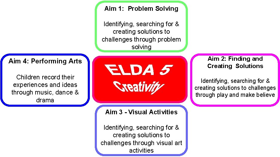 Aim 1: Problem Solving Identifying, searching for & creating solutions to challenges through problem