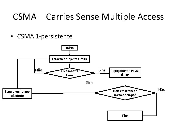 CSMA – Carries Sense Multiple Access • CSMA 1 -persistente Início Estação deseja transmitir CSMA – Carries Sense Multiple Access • CSMA 1 -persistente Início Estação deseja transmitir