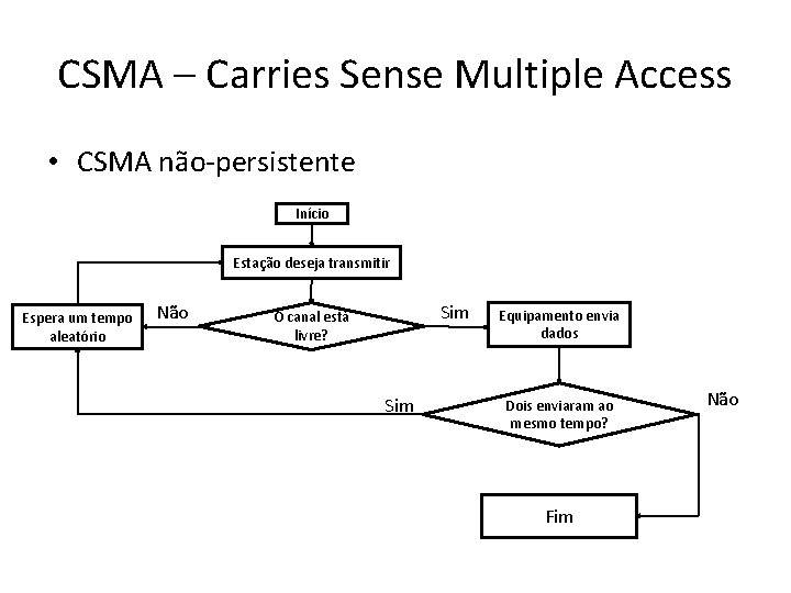 CSMA – Carries Sense Multiple Access • CSMA não-persistente Início Estação deseja transmitir Espera CSMA – Carries Sense Multiple Access • CSMA não-persistente Início Estação deseja transmitir Espera