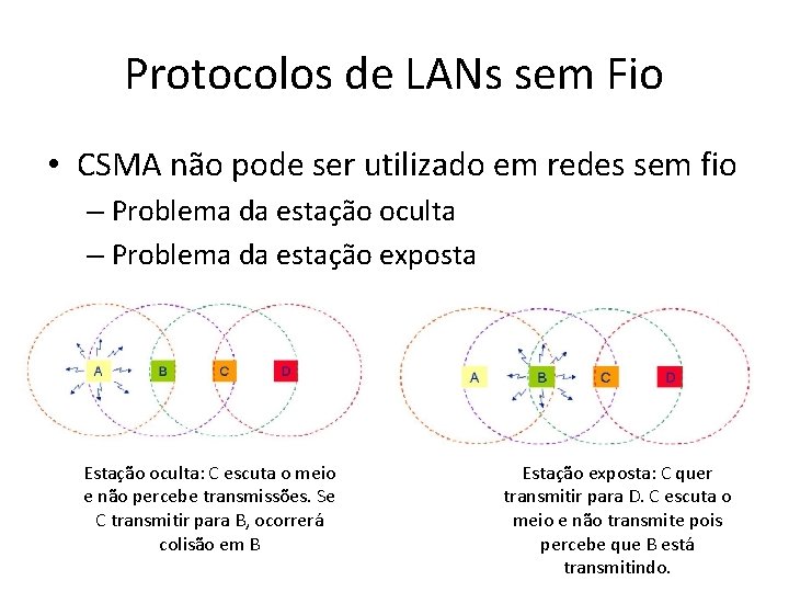Protocolos de LANs sem Fio • CSMA não pode ser utilizado em redes sem Protocolos de LANs sem Fio • CSMA não pode ser utilizado em redes sem