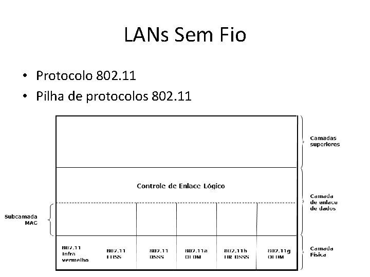 LANs Sem Fio • Protocolo 802. 11 • Pilha de protocolos 802. 11 LANs Sem Fio • Protocolo 802. 11 • Pilha de protocolos 802. 11