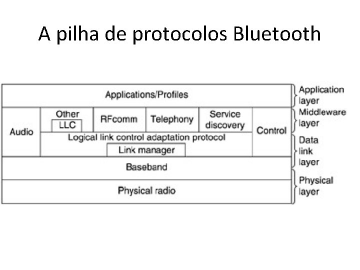 A pilha de protocolos Bluetooth A pilha de protocolos Bluetooth