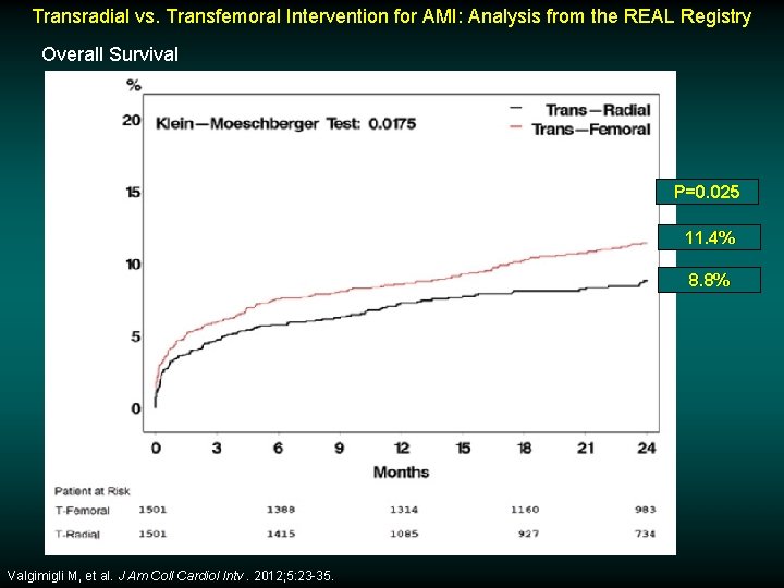 Transradial vs. Transfemoral Intervention for AMI: Analysis from the REAL Registry Overall Survival P=0.