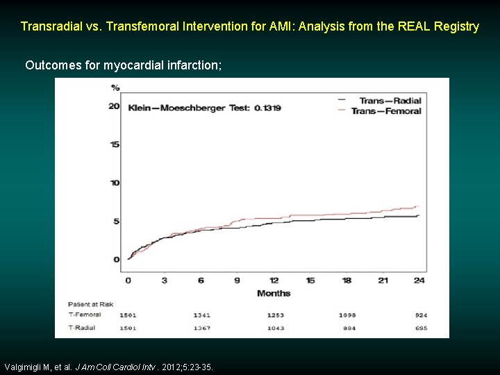 Transradial vs. Transfemoral Intervention for AMI: Analysis from the REAL Registry Outcomes for myocardial