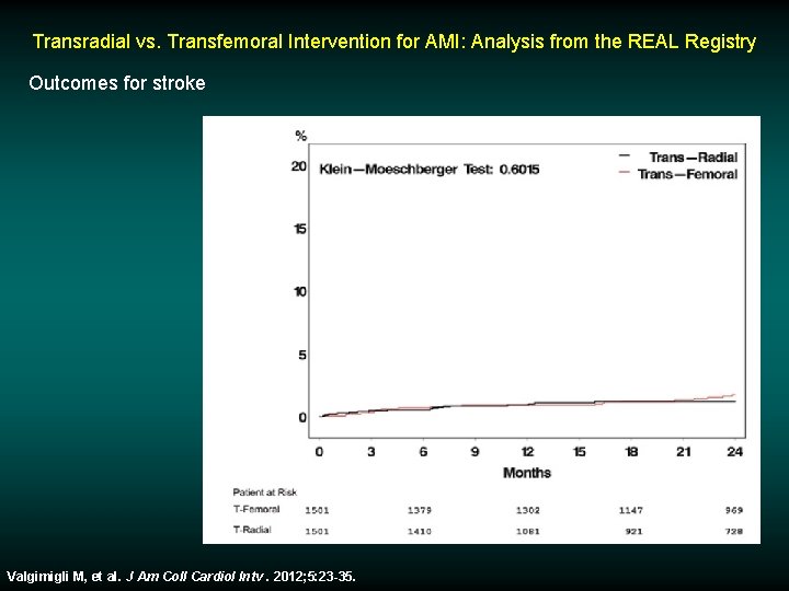 Transradial vs. Transfemoral Intervention for AMI: Analysis from the REAL Registry Outcomes for stroke