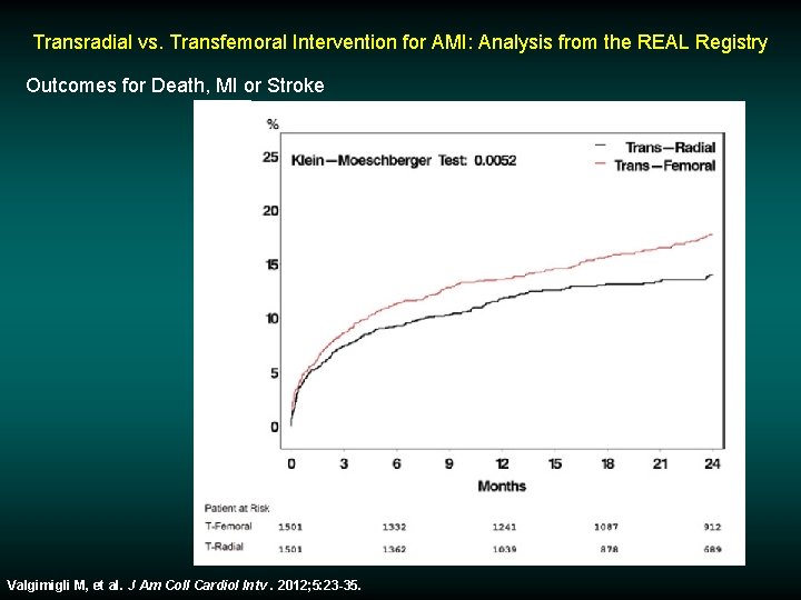 Transradial vs. Transfemoral Intervention for AMI: Analysis from the REAL Registry Outcomes for Death,