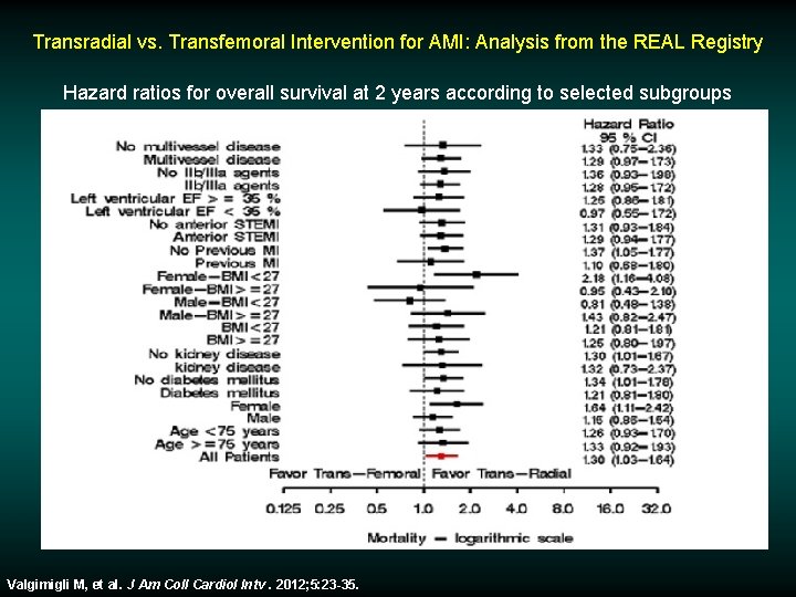 Transradial vs. Transfemoral Intervention for AMI: Analysis from the REAL Registry Hazard ratios for
