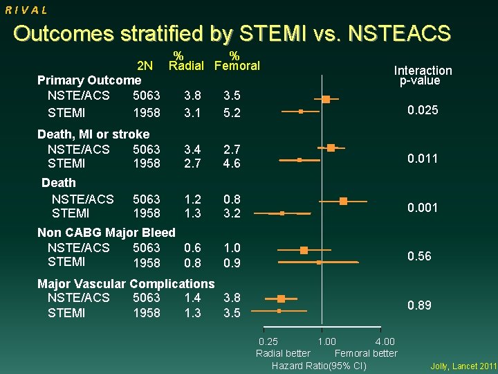 RIVAL Outcomes stratified by STEMI vs. NSTEACS 2 N Primary Outcome NSTE/ACS 5063 STEMI