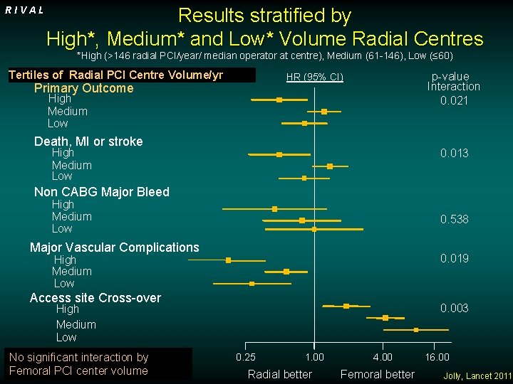 RIVAL Results stratified by High*, Medium* and Low* Volume Radial Centres *High (>146 radial