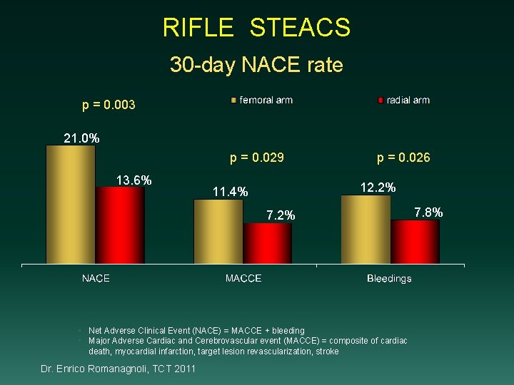 RIFLE STEACS 30 -day NACE rate p = 0. 003 21. 0% p =