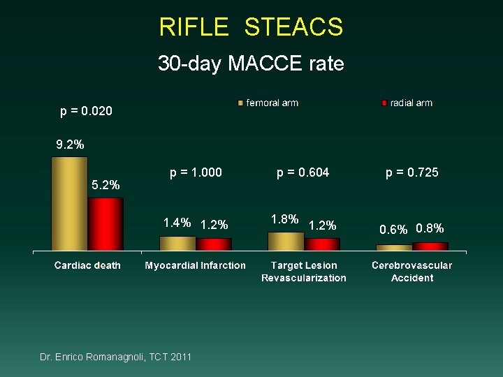RIFLE STEACS 30 -day MACCE rate p = 0. 020 9. 2% 5. 2%