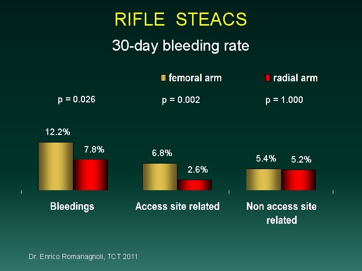 RIFLE STEACS 30 -day bleeding rate p = 0. 026 p = 0. 002