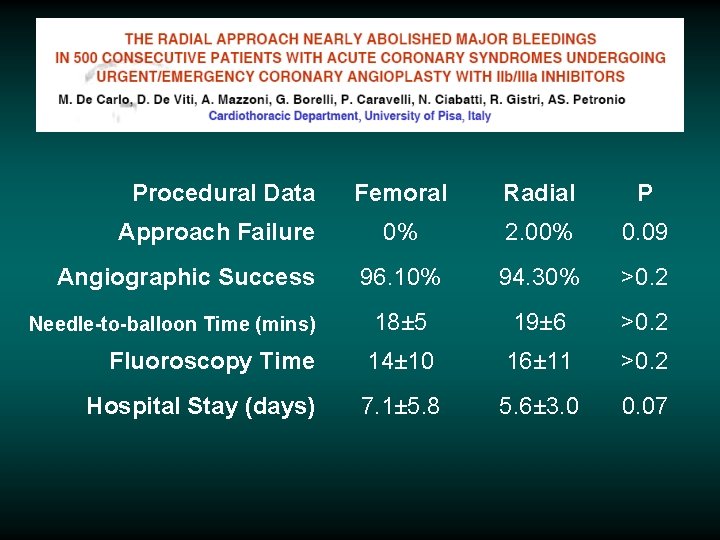 Procedural Data Femoral Radial P Approach Failure 0% 2. 00% 0. 09 96. 10%