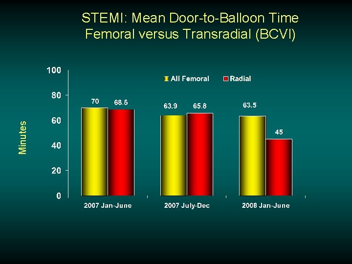 Minutes STEMI: Mean Door-to-Balloon Time Femoral versus Transradial (BCVI) 