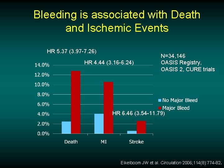 Bleeding is associated with Death and Ischemic Events HR 5. 37 (3. 97 -7.