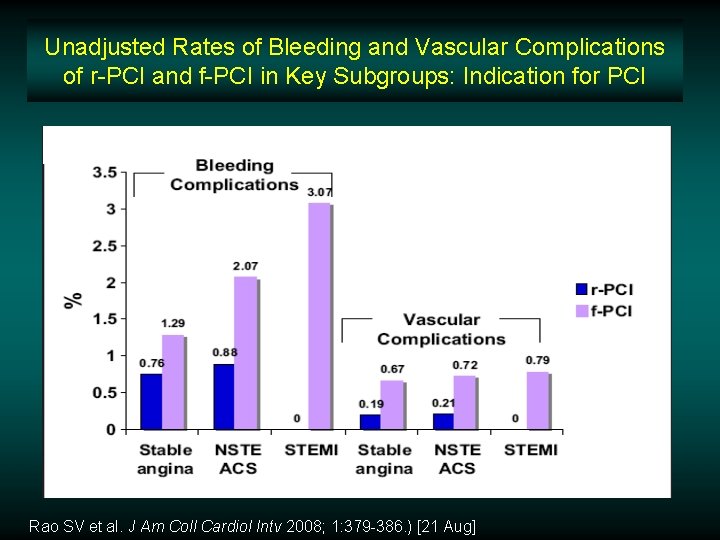 Unadjusted Rates of Bleeding and Vascular Complications of r-PCI and f-PCI in Key Subgroups:
