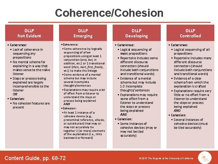Coherence/Cohesion DLLP Not Evident DLLP Emerging DLLP Developing DLLP Controlled • Coherence: • Lack