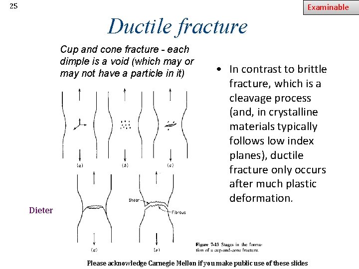 Examinable 25 Ductile fracture Cup and cone fracture - each dimple is a void