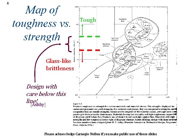 6 Map of toughness vs. strength Tough Glass-like brittleness Design with care below this