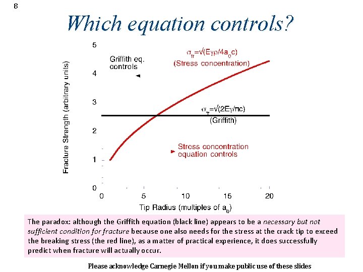 8 Which equation controls? The paradox: although the Griffith equation (black line) appears to