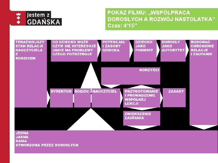 POKAZ FILMU: „WSPÓŁPRACA DOROSŁYCH A ROZWÓJ NASTOLATKA” Czas: 4’ 15” 