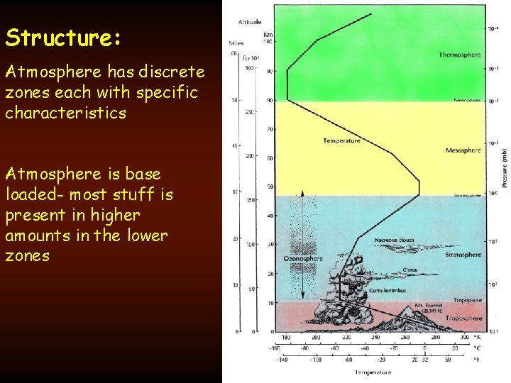 Structure: Atmosphere has discrete zones each with specific characteristics Atmosphere is base loaded- most