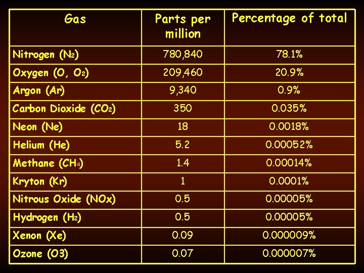 Parts per million Percentage of total Nitrogen (N 2) 780, 840 78. 1% Oxygen