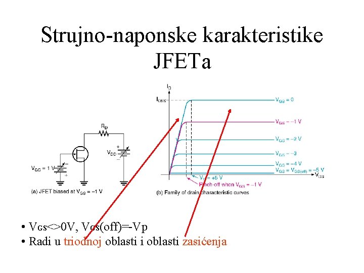 Strujno-naponske karakteristike JFETa • VGS<>0 V, VGS(off)=-Vp • Radi u triodnoj oblasti i oblasti