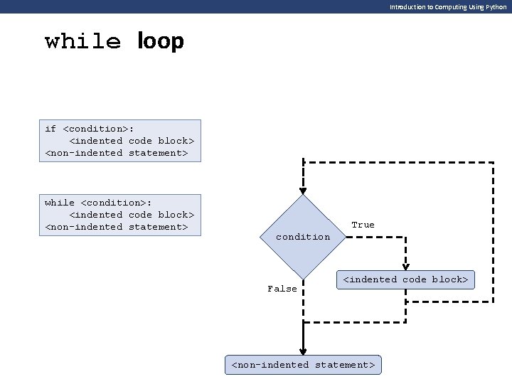 Introduction to Computing Using Python while loop if <condition>: <indented code block> <non-indented statement>