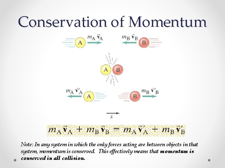 Conservation of Momentum Note: In any system in which the only forces acting are