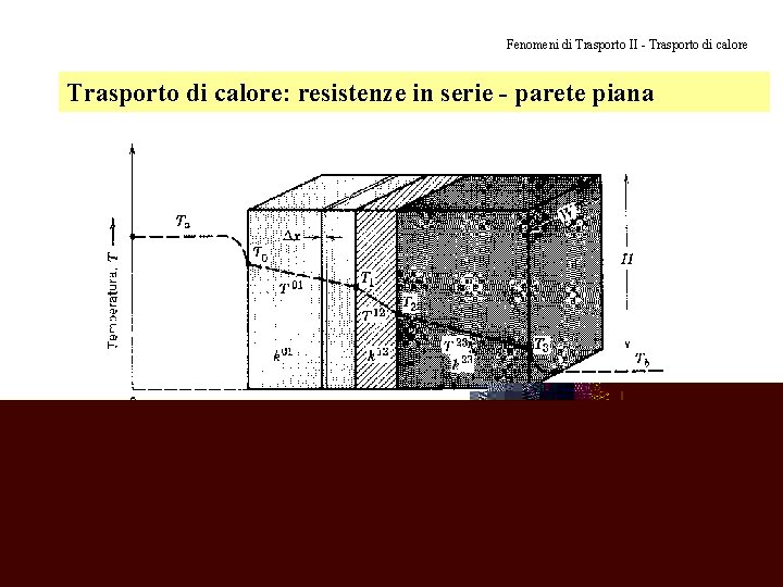 Fenomeni di Trasporto II - Trasporto di calore: resistenze in serie - parete piana Fenomeni di Trasporto II - Trasporto di calore: resistenze in serie - parete piana