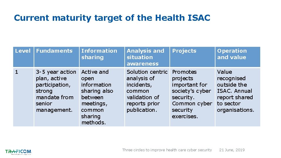 Current maturity target of the Health ISAC Level Fundaments Information sharing Analysis and situation