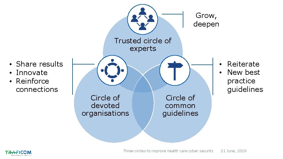 Grow, deepen Trusted circle of experts • Share results • Innovate • Reinforce connections