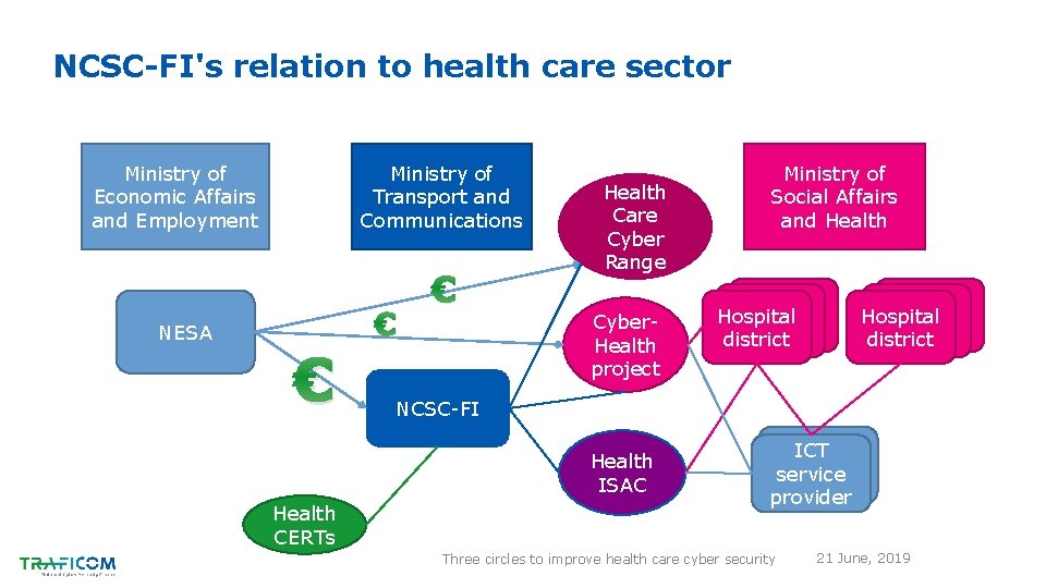 NCSC-FI's relation to health care sector Ministry of Transport and Communications Ministry of Economic