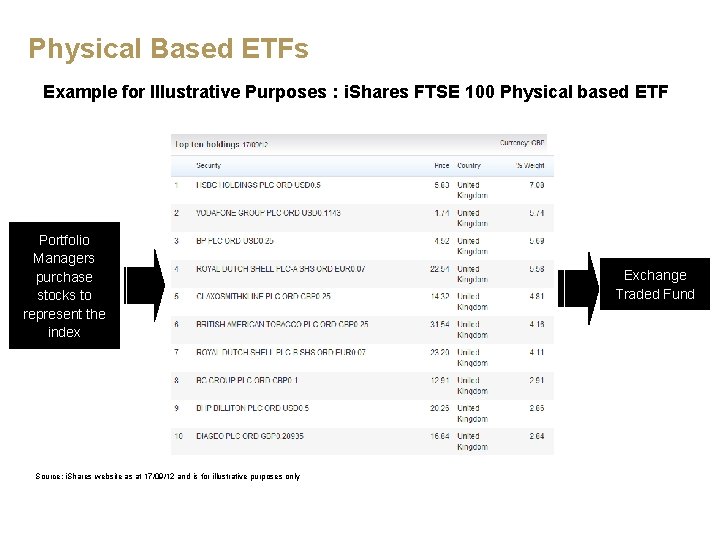 Physical Based ETFs Example for Illustrative Purposes : i. Shares FTSE 100 Physical based