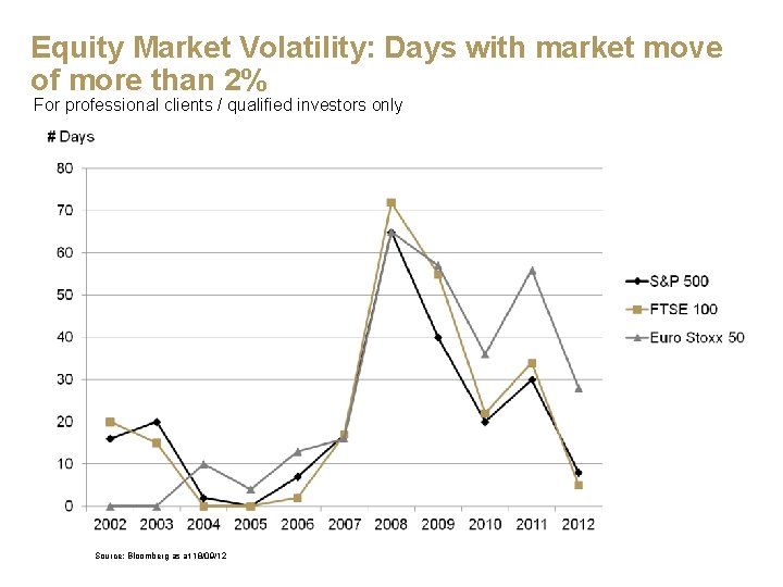 Equity Market Volatility: Days with market move of more than 2% For professional clients