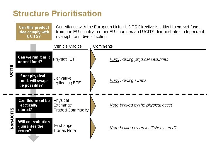 Structure Prioritisation Can this product idea comply with UCITS? Compliance with the European Union