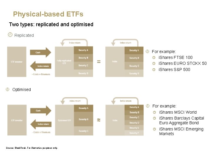 Physical-based ETFs Two types: replicated and optimised ¾ Replicated ¾ For example: ¾ i.