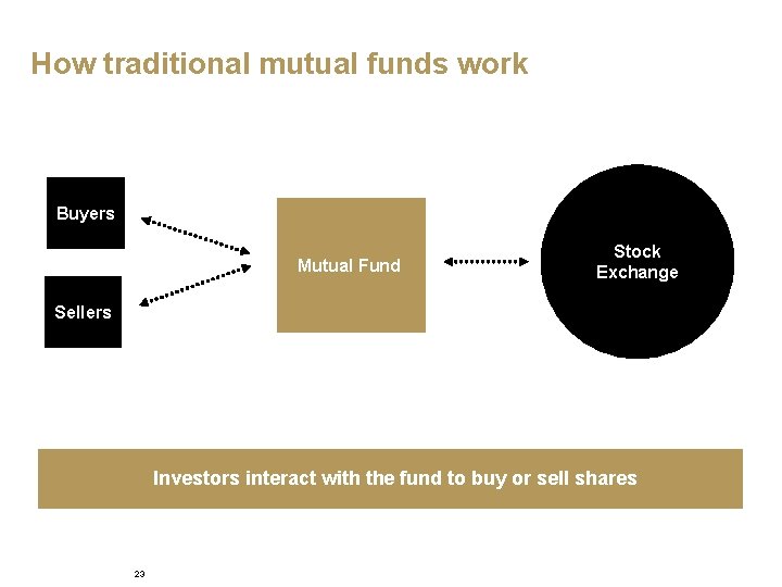 How traditional mutual funds work Buyers Mutual Fund Stock Exchange Sellers Investors interact with