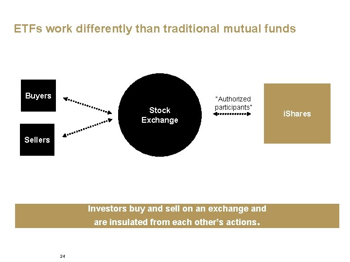 ETFs work differently than traditional mutual funds Buyers Stock Exchange “Authorized participants” Sellers Investors