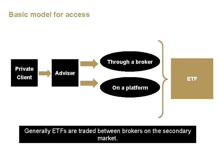 Basic model for access Through a broker Private Client Adviser ETF On a platform
