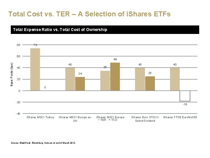 Total Cost vs. TER – A Selection of i. Shares ETFs Total Expense Ratio