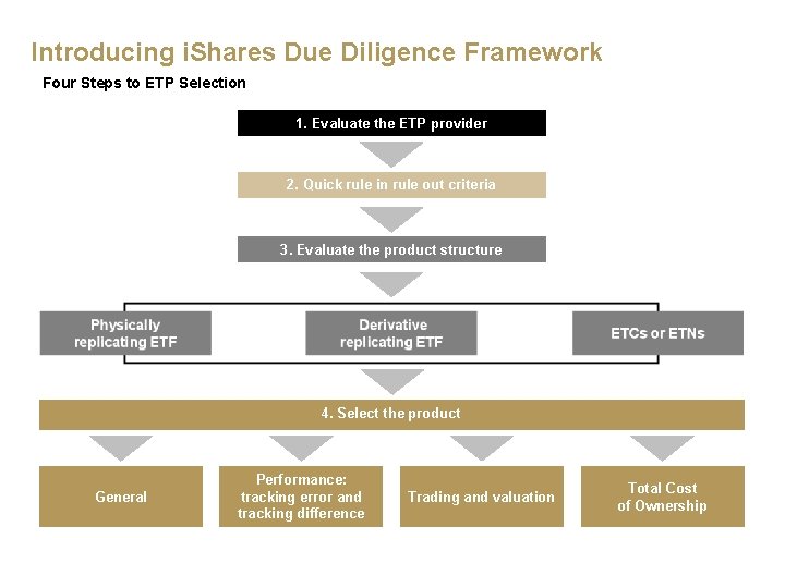 Introducing i. Shares Due Diligence Framework Four Steps to ETP Selection 1. Evaluate the