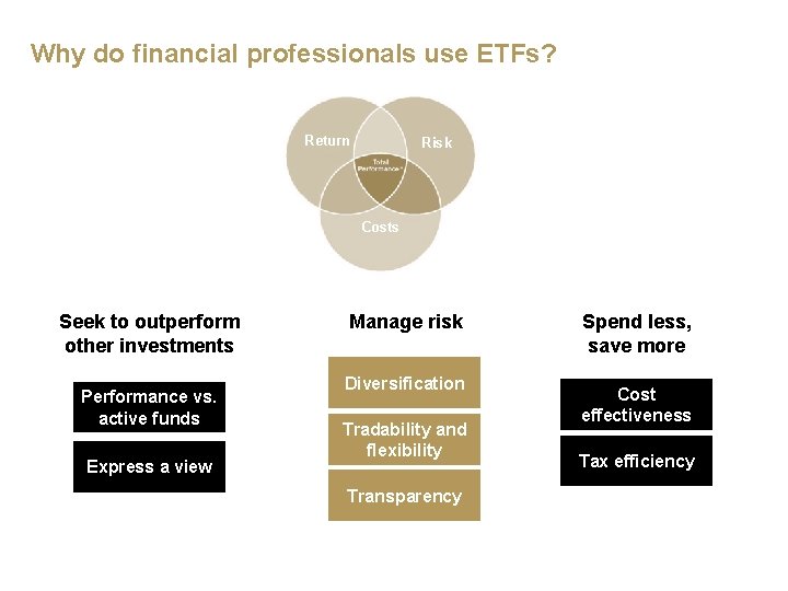 Why do financial professionals use ETFs? Return Risk Costs Seek to outperform other investments