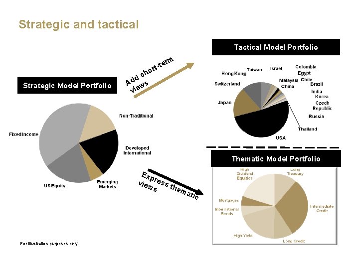 Strategic and tactical Tactical Model Portfolio rm te rt- Strategic Model Portfolio ho s