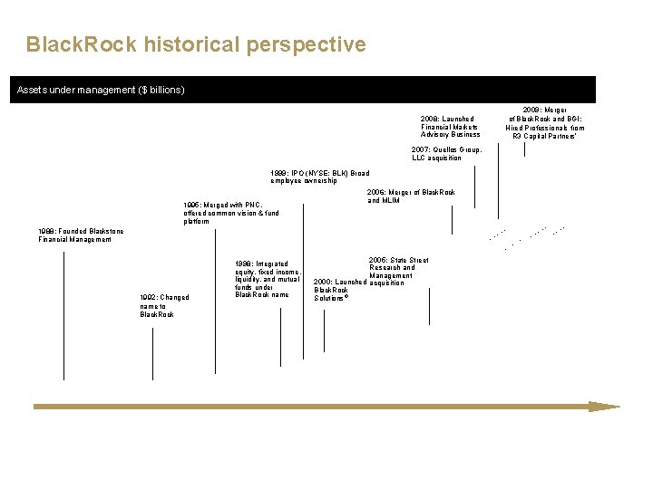 Black. Rock historical perspective 2008: Launched Financial Markets Advisory Business Assets under management ($