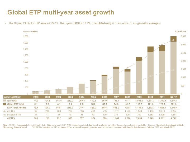 Global ETP multi-year asset growth 